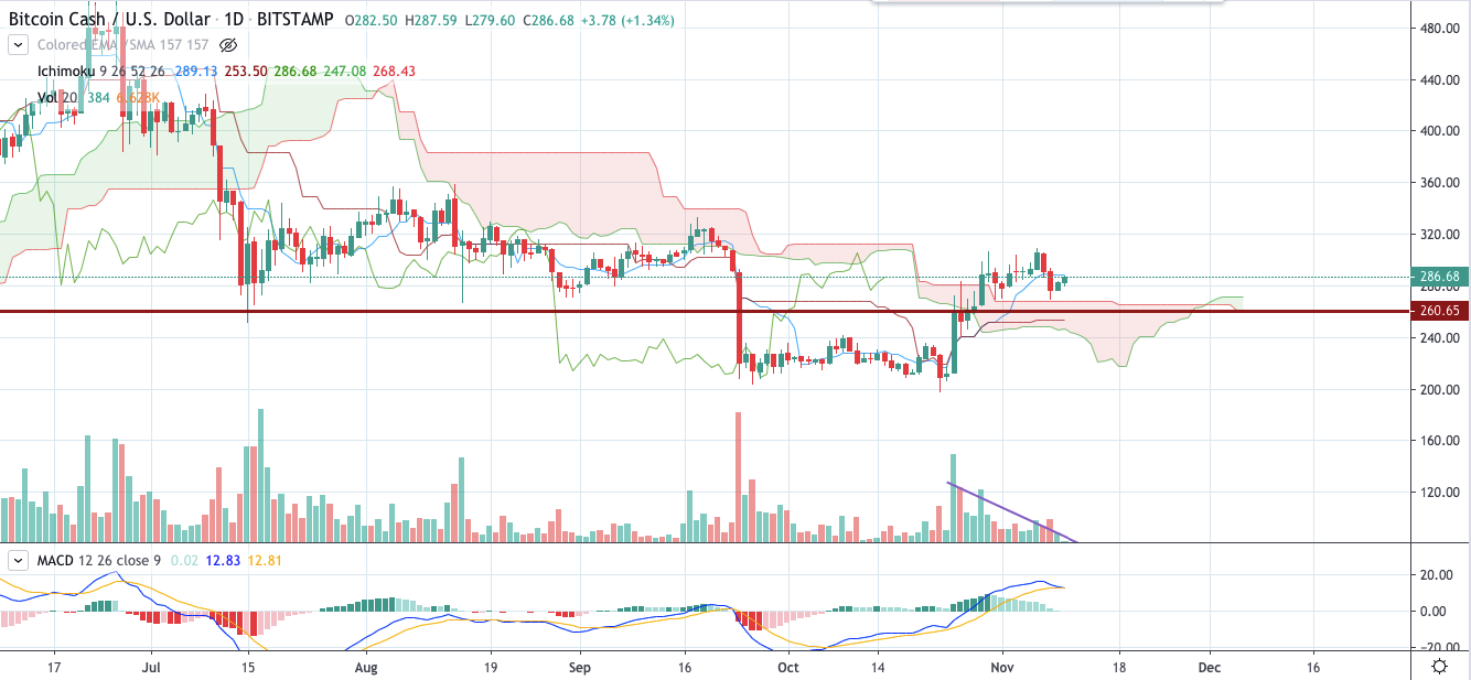 BCH/USD chart by TradingView